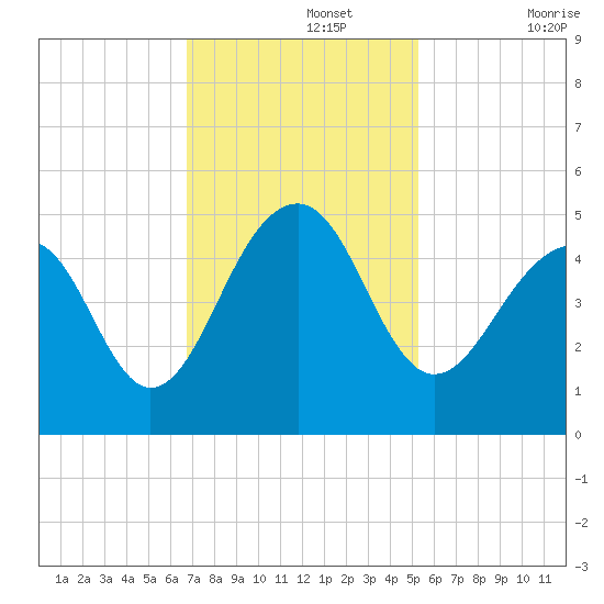 Wharf Creek tide chart for Monday, November 14, 2022