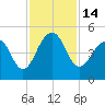 Wharf Creek tide chart for Monday, November 14, 2022