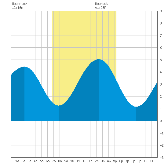 Wharf Creek tide chart for Thursday, November 17, 2022