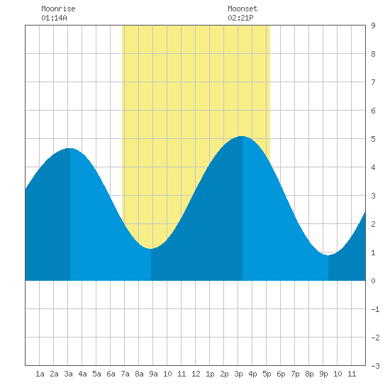 Wharf Creek tide chart for Friday, November 18, 2022