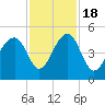 Wharf Creek tide chart for Friday, November 18, 2022