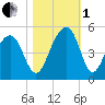 Wharf Creek tide chart for Tuesday, November 1, 2022