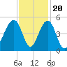 Wharf Creek tide chart for Sunday, November 20, 2022
