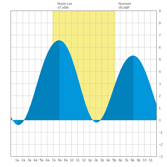 Wharf Creek tide chart for Thursday, November 24, 2022