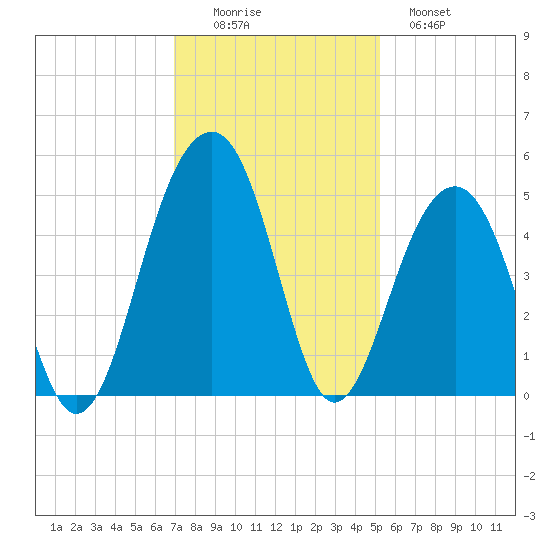 Wharf Creek tide chart for Friday, November 25, 2022