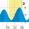Wharf Creek tide chart for Wednesday, November 2, 2022