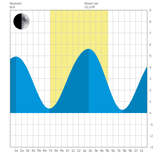 Wharf Creek tide chart for Wednesday, November 30, 2022
