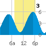 Wharf Creek tide chart for Thursday, November 3, 2022