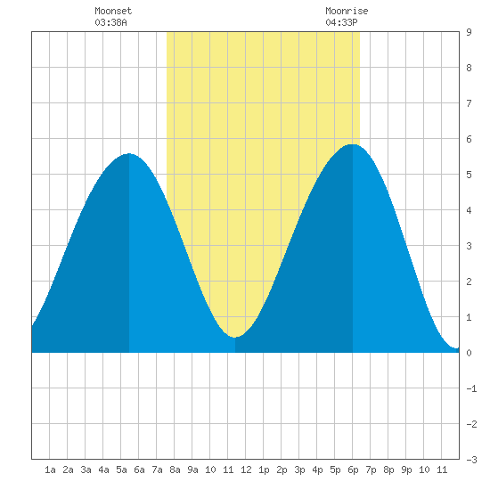 Wharf Creek tide chart for Friday, November 4, 2022