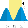 Wharf Creek tide chart for Friday, November 4, 2022