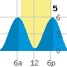 Wharf Creek tide chart for Saturday, November 5, 2022