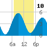 Wharf Creek tide chart for Saturday, December 10, 2022