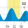 Wharf Creek tide chart for Sunday, December 11, 2022