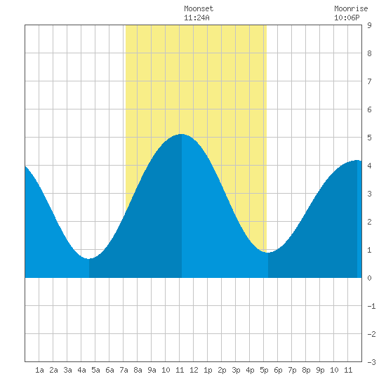 Wharf Creek tide chart for Tuesday, December 13, 2022
