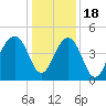 Wharf Creek tide chart for Sunday, December 18, 2022