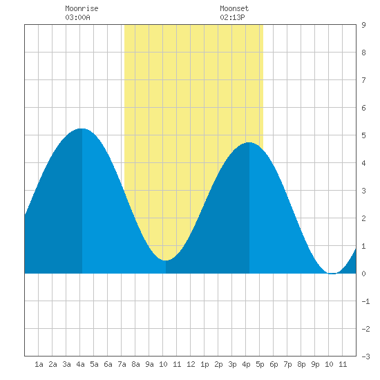 Wharf Creek tide chart for Monday, December 19, 2022