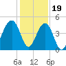 Wharf Creek tide chart for Monday, December 19, 2022