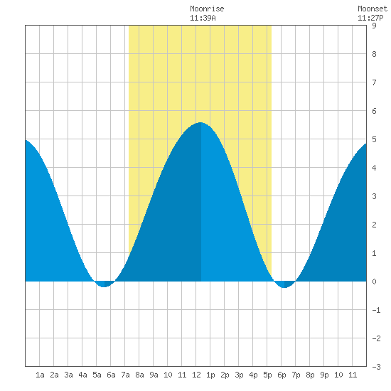 Wharf Creek tide chart for Wednesday, December 28, 2022