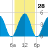 Wharf Creek tide chart for Wednesday, December 28, 2022