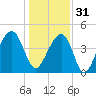 Wharf Creek tide chart for Saturday, December 31, 2022