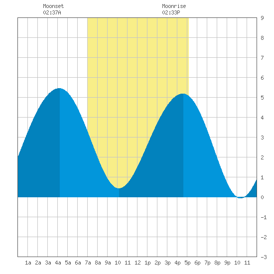 Wharf Creek tide chart for Saturday, December 3, 2022