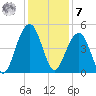 Wharf Creek tide chart for Wednesday, December 7, 2022