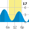 Wharf Creek tide chart for Tuesday, January 17, 2023