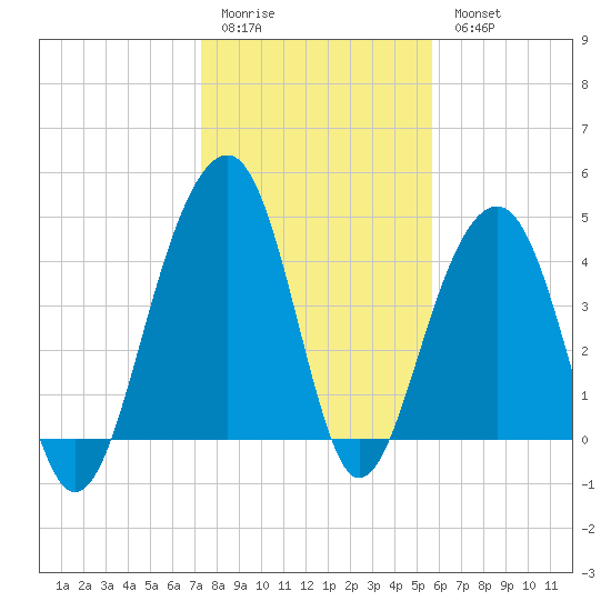 Wharf Creek tide chart for Sunday, January 22, 2023