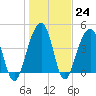 Wharf Creek tide chart for Tuesday, January 24, 2023