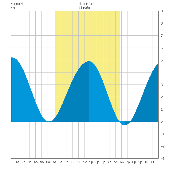 Wharf Creek tide chart for Friday, January 27, 2023