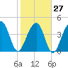 Wharf Creek tide chart for Friday, January 27, 2023