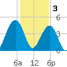 Wharf Creek tide chart for Tuesday, January 3, 2023