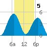 Wharf Creek tide chart for Thursday, January 5, 2023