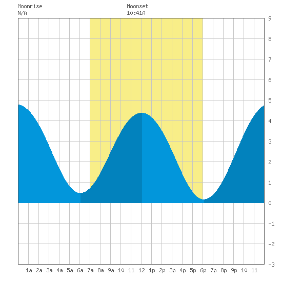 Wharf Creek tide chart for Sunday, February 12, 2023