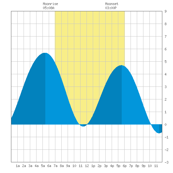 Wharf Creek tide chart for Friday, February 17, 2023