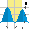 Wharf Creek tide chart for Saturday, February 18, 2023