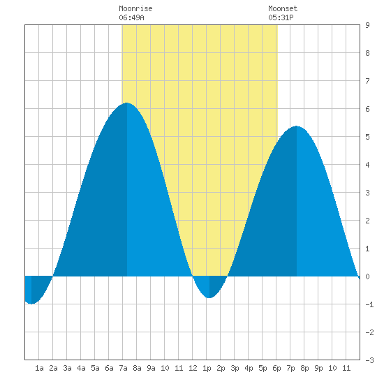 Wharf Creek tide chart for Sunday, February 19, 2023