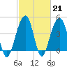 Wharf Creek tide chart for Tuesday, February 21, 2023