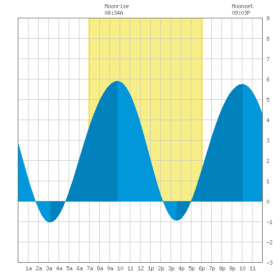 Wharf Creek tide chart for Wednesday, February 22, 2023