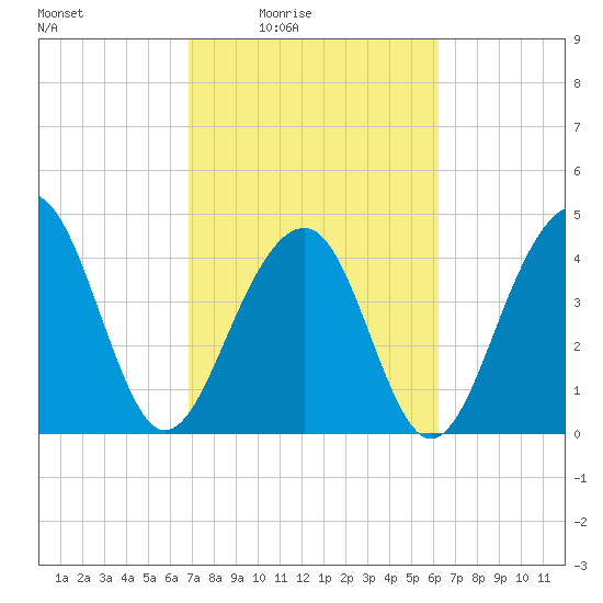 Wharf Creek tide chart for Saturday, February 25, 2023