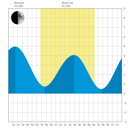 Wharf Creek tide chart for Monday, February 27, 2023