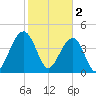 Wharf Creek tide chart for Thursday, February 2, 2023