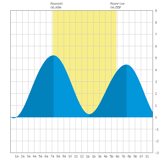 Wharf Creek tide chart for Saturday, February 4, 2023