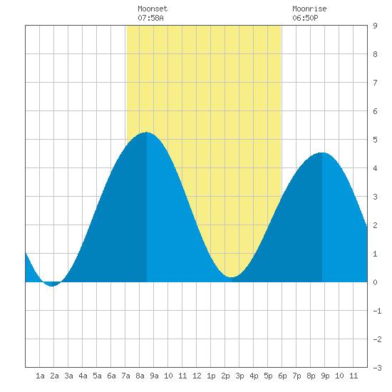 Wharf Creek tide chart for Monday, February 6, 2023