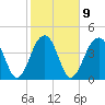 Wharf Creek tide chart for Thursday, February 9, 2023