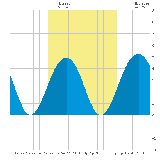 Wharf Creek tide chart for Friday, March 10, 2023