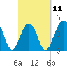 Wharf Creek tide chart for Saturday, March 11, 2023