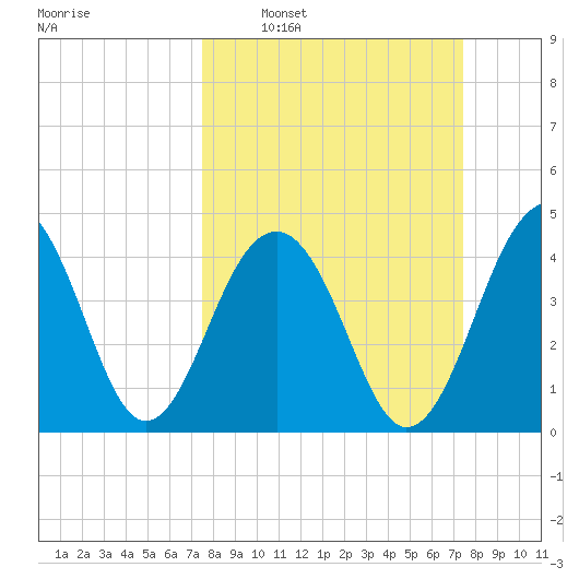 Wharf Creek tide chart for Sunday, March 12, 2023