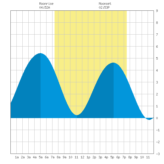 Wharf Creek tide chart for Friday, March 17, 2023