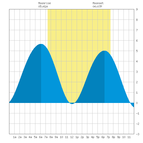 Wharf Creek tide chart for Saturday, March 18, 2023